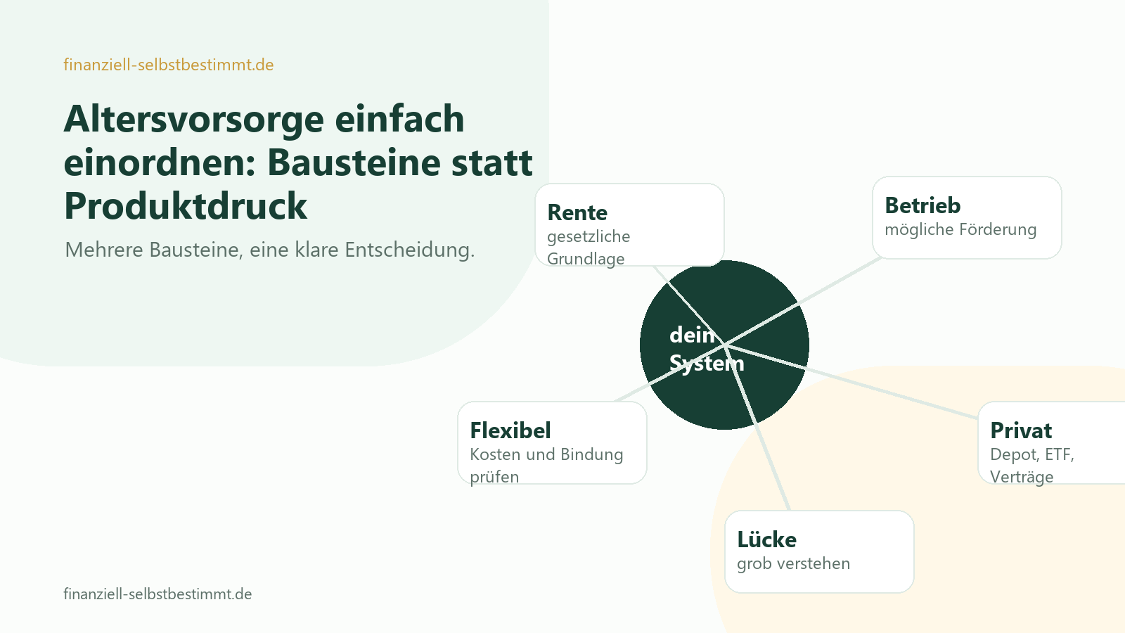 Altersvorsorge Bausteine mit gesetzlicher Rente, betrieblicher Vorsorge, privatem Depot und Rentenlücke