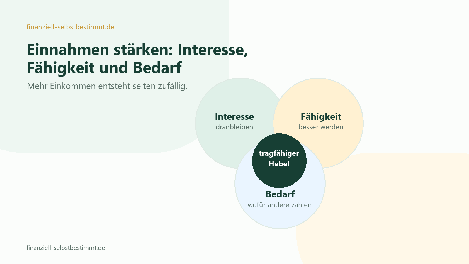 Einnahmen stärken mit den drei Hebeln Interesse, Fähigkeit und Bedarf