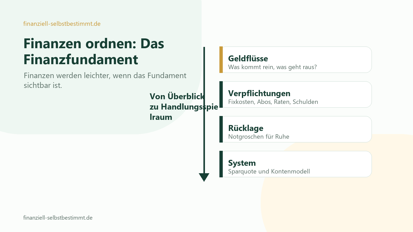 Finanzfundament mit Geldflüssen, Fixkosten, Schulden, Rücklage, Sparquote und System