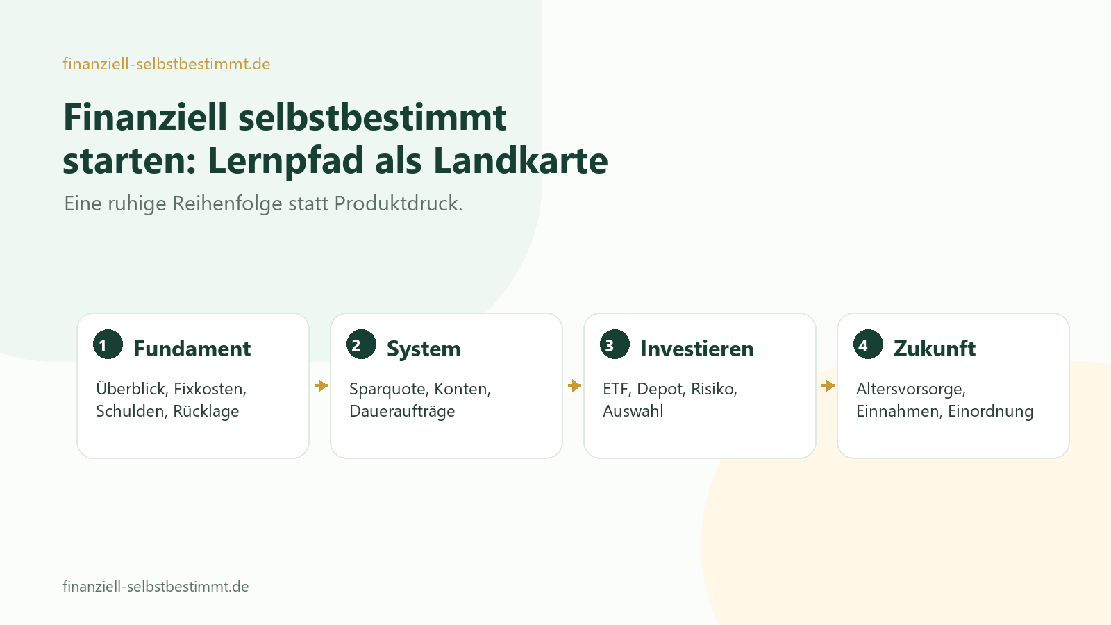 Lernpfad Finanziell Selbstbestimmt mit den Schritten Fundament, System, Investieren und Zukunft
