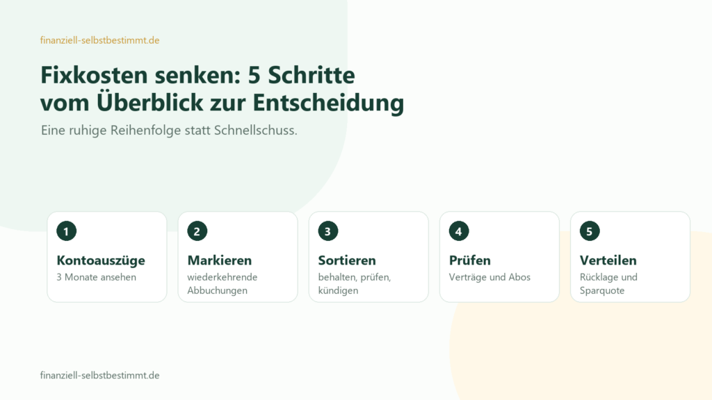 Fixkosten senken in fünf Schritten: Kontoauszüge, markieren, sortieren, prüfen, Geld bewusst verteilen