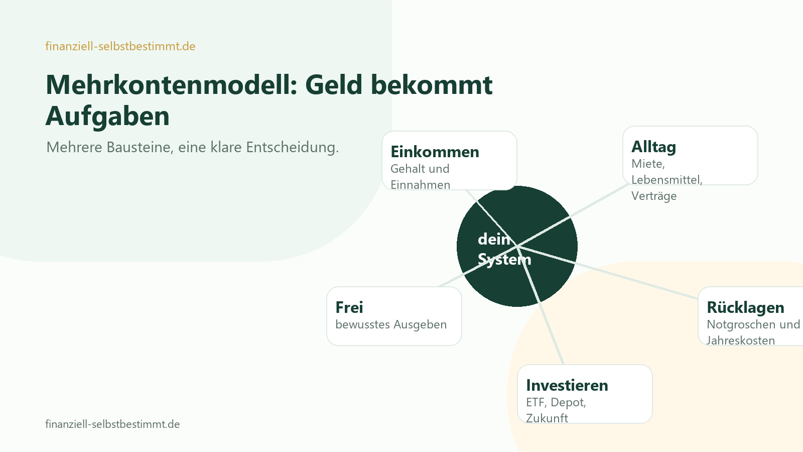 Mehrkontenmodell mit Einkommenskonto, Alltag, Rücklagen, Investieren und freiem Budget